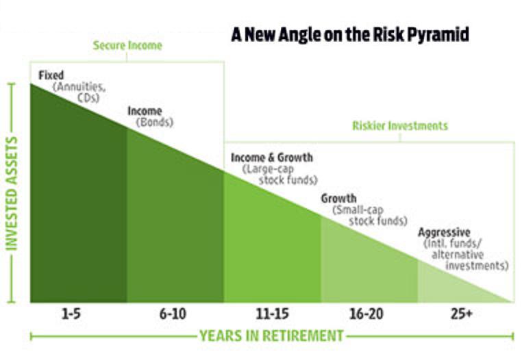 text:investmentriskpyramid