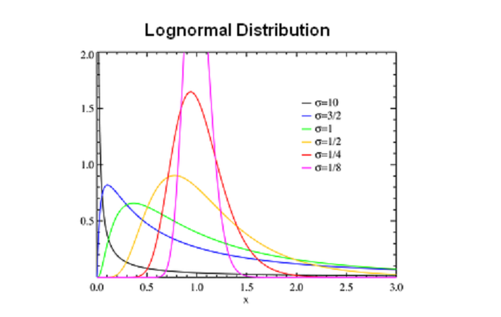 text:lognormaldistributioncurves