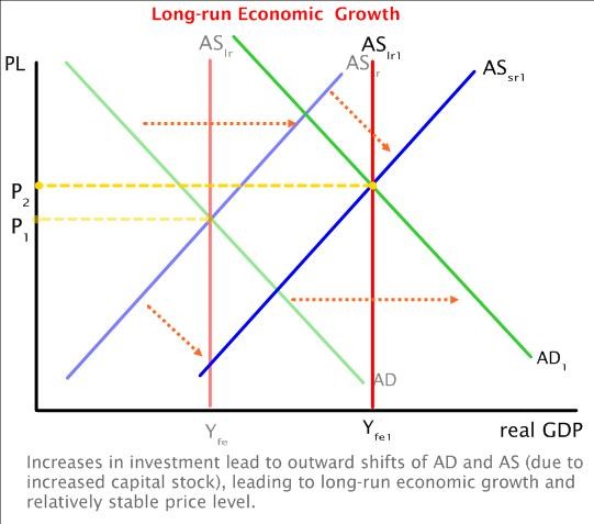 Economic Growth Theory Economic Growth Theory