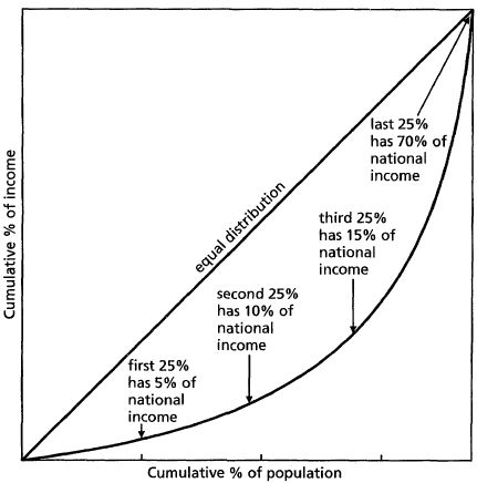 text: lorenzinequalitycurve