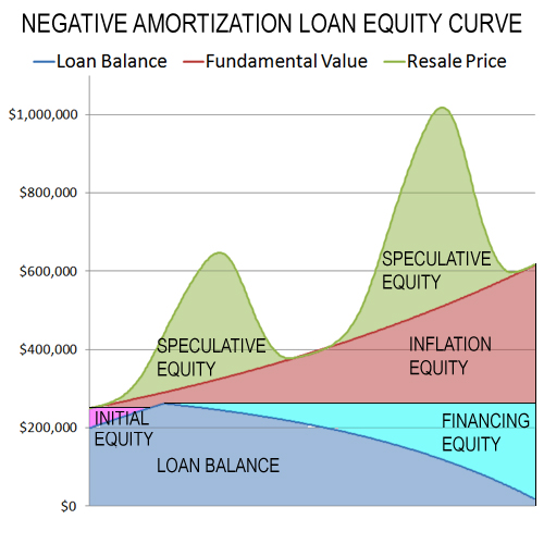 text:negativeamortizationloan