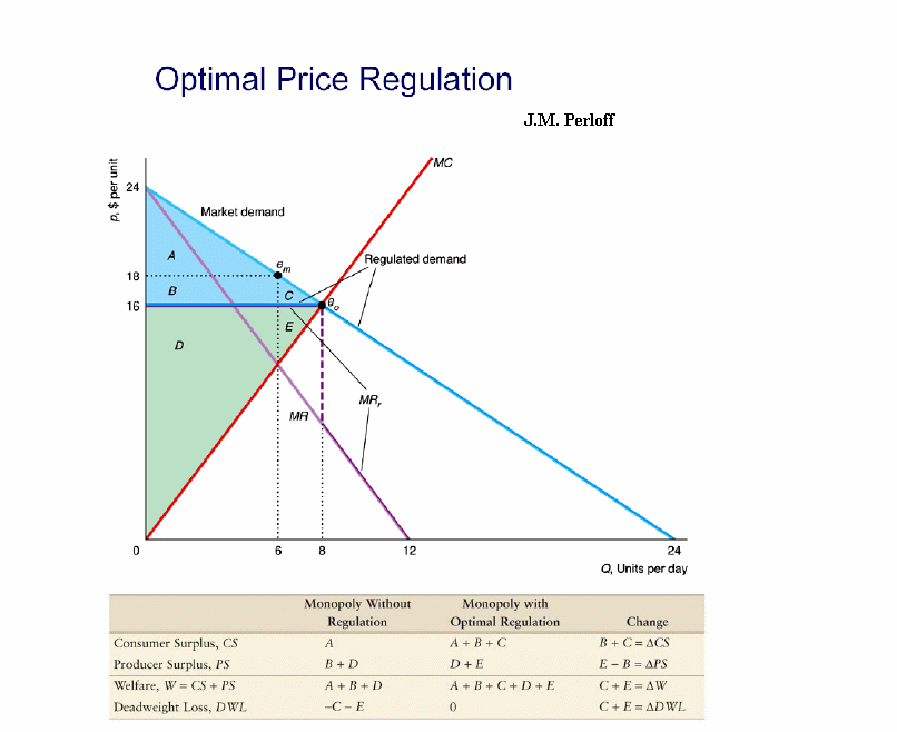 text:optimumpriceregulation