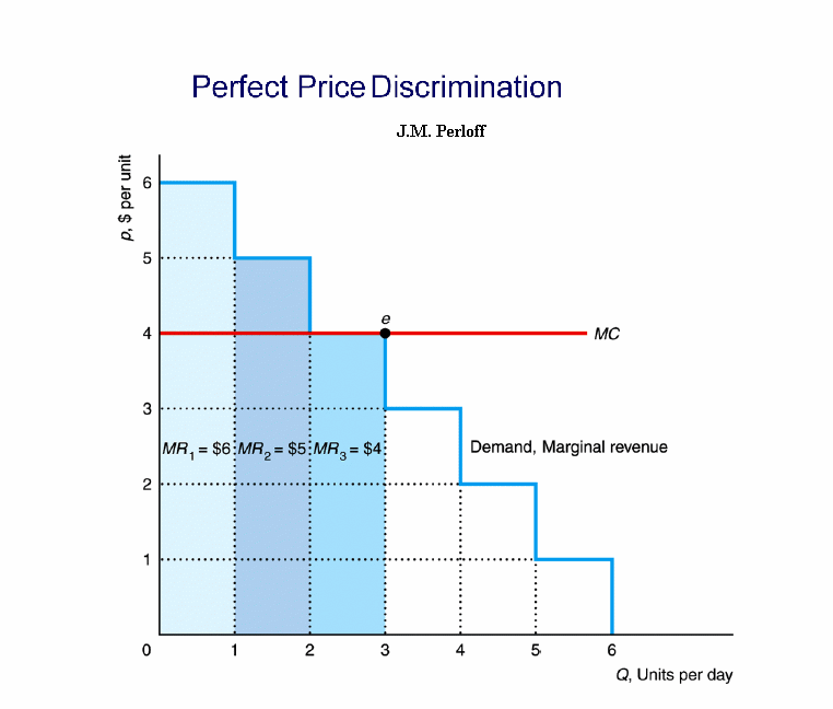 text:perfectpricediscrimination