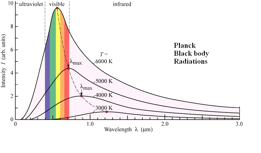 :planckblackbodyradiation