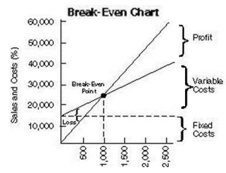 text:profitbreakevenchart