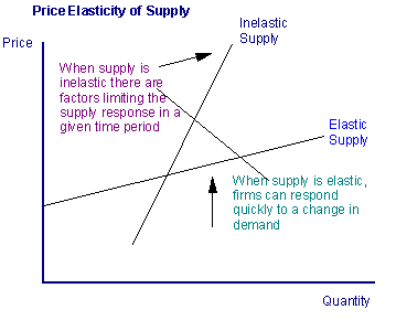 text:supplypriceelasticity