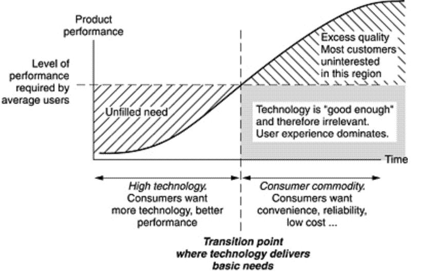 text:technologyneedtransitioncurve