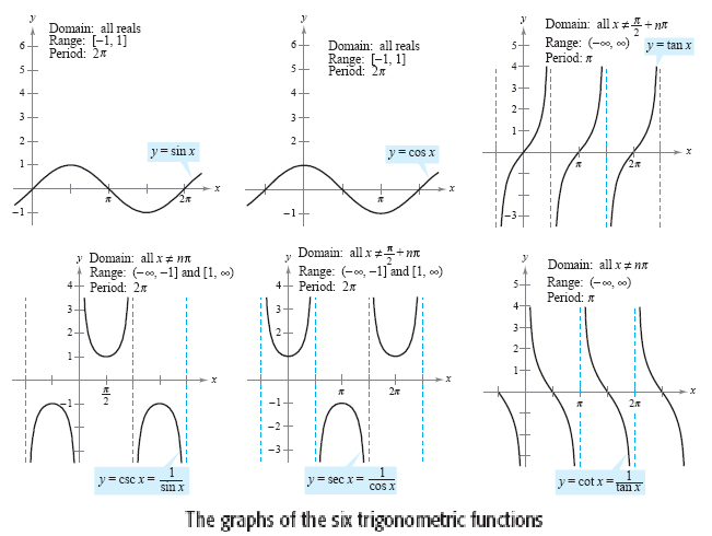 text: trigonometricfunctionsgraphs