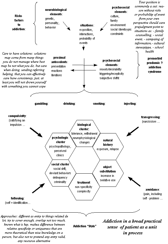 olicognograph:addictionprocessing