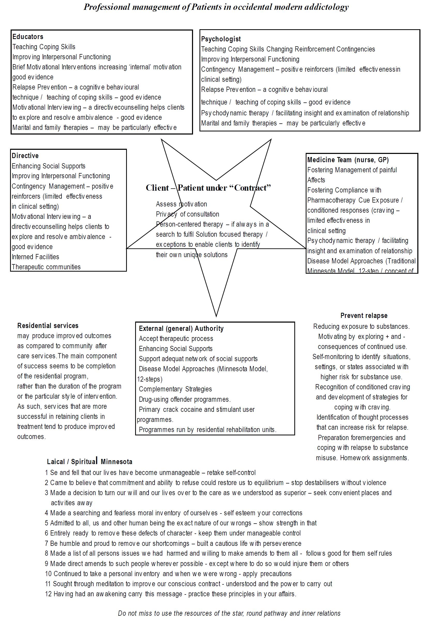 olicognograph:addictprofessionalmanagement