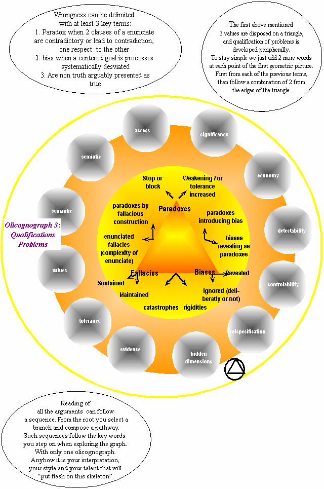 olicognograph:bias paradoxes fallacies