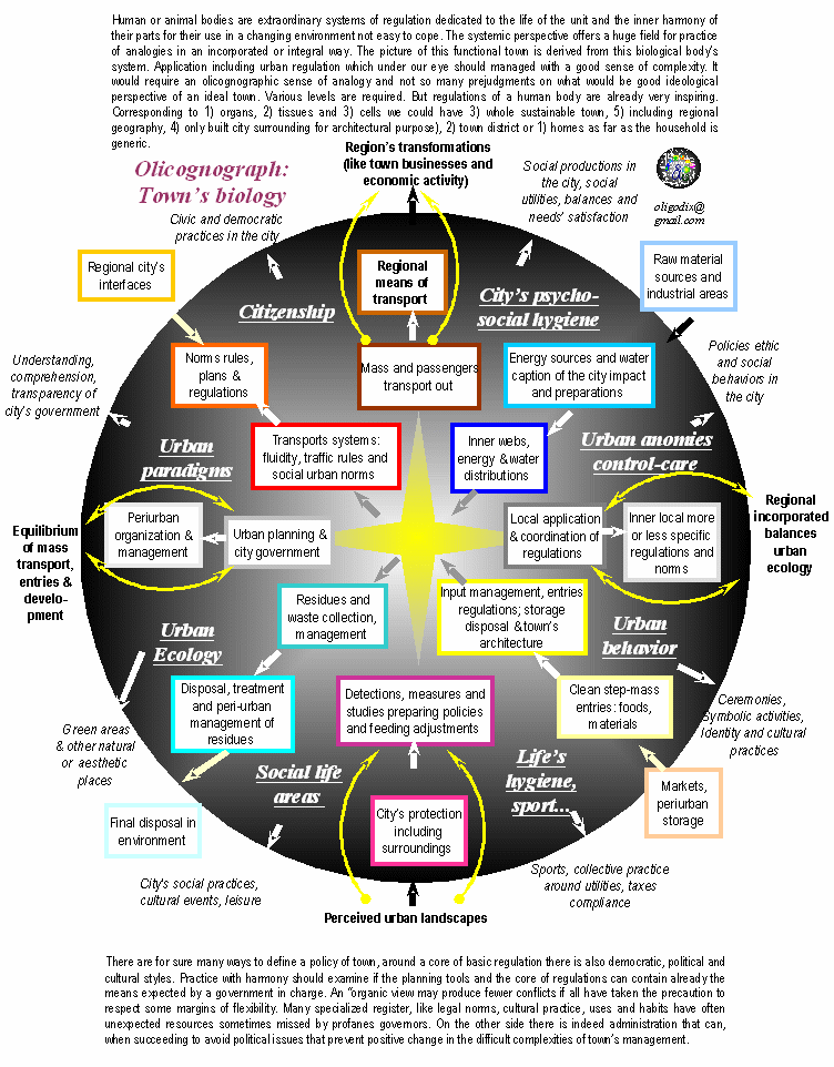 olicognograph:city biology