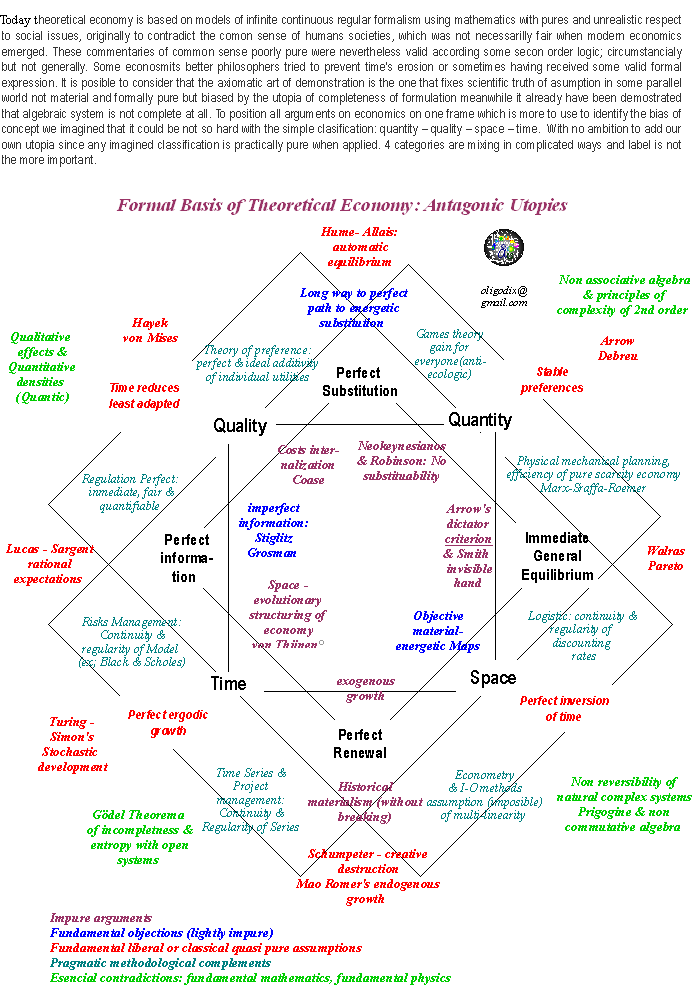 Classify Economies