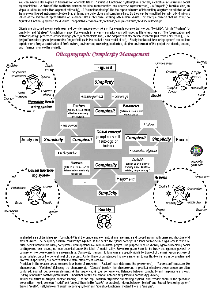 olicognograph: complexity's management