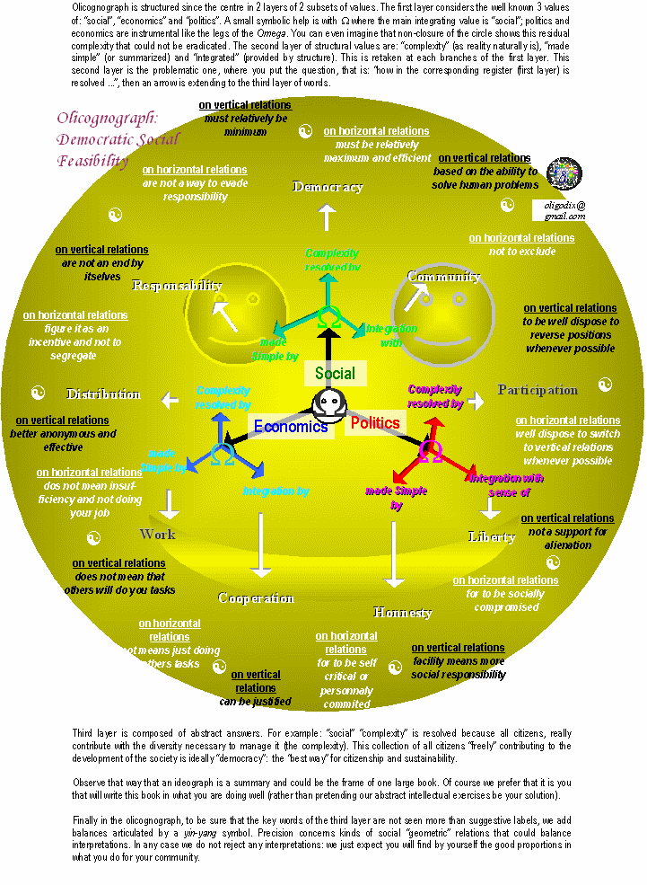 olicognograph:democratic social feasibility