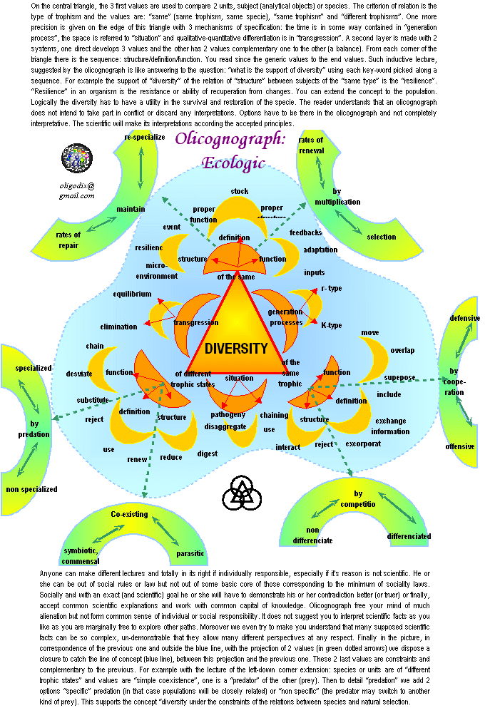 olicognograph: ecologic diversity