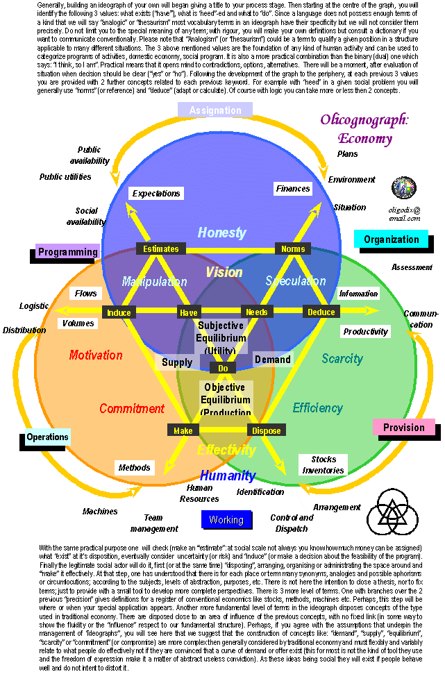 olicognograph:economy