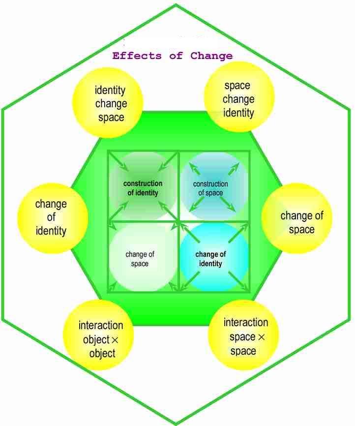 effectsofchange