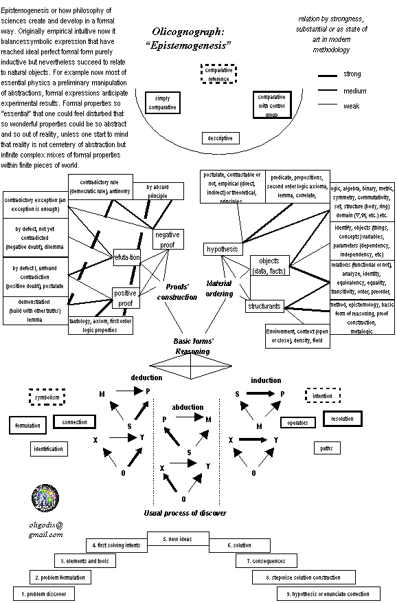 olicognograph:epistemology genesis