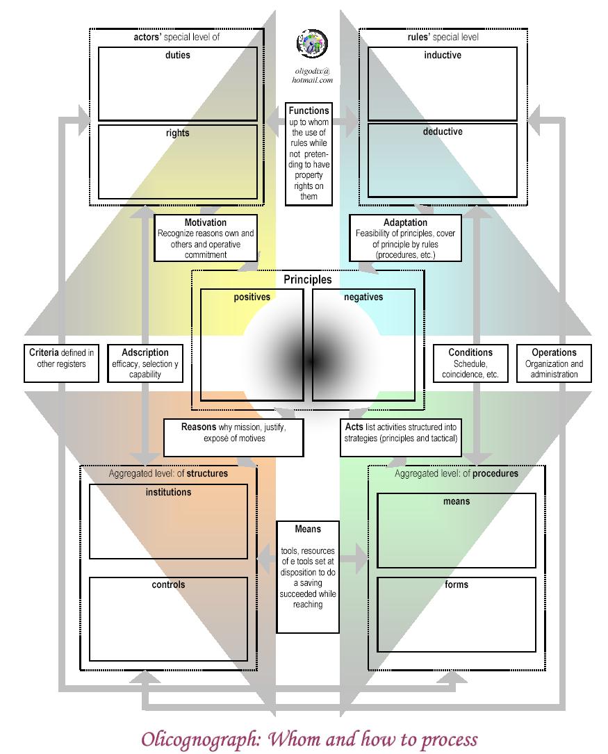 olicognograph: forms of acts