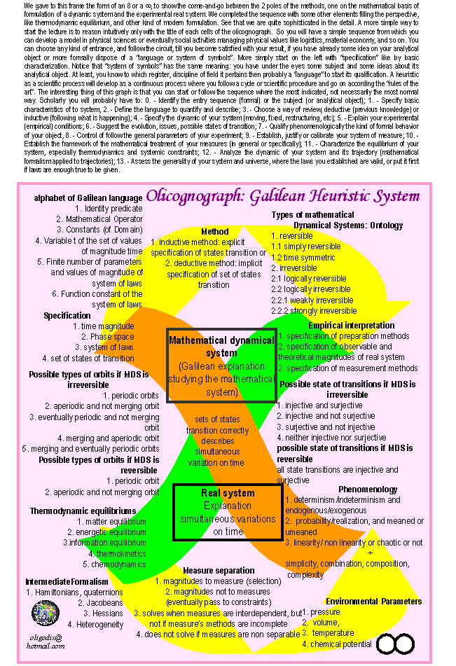 olicognograph:galileo's heuristic