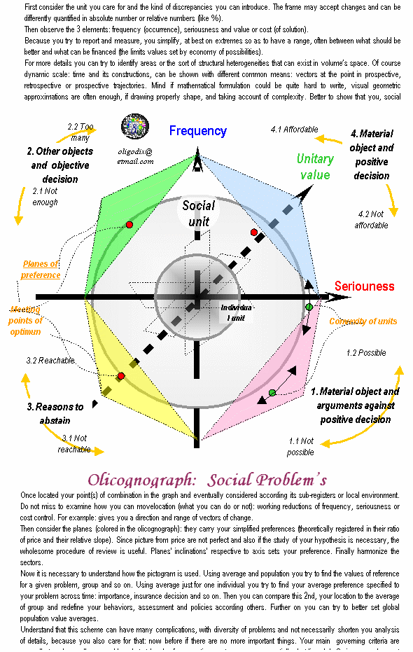 olicognograph importance of social problem