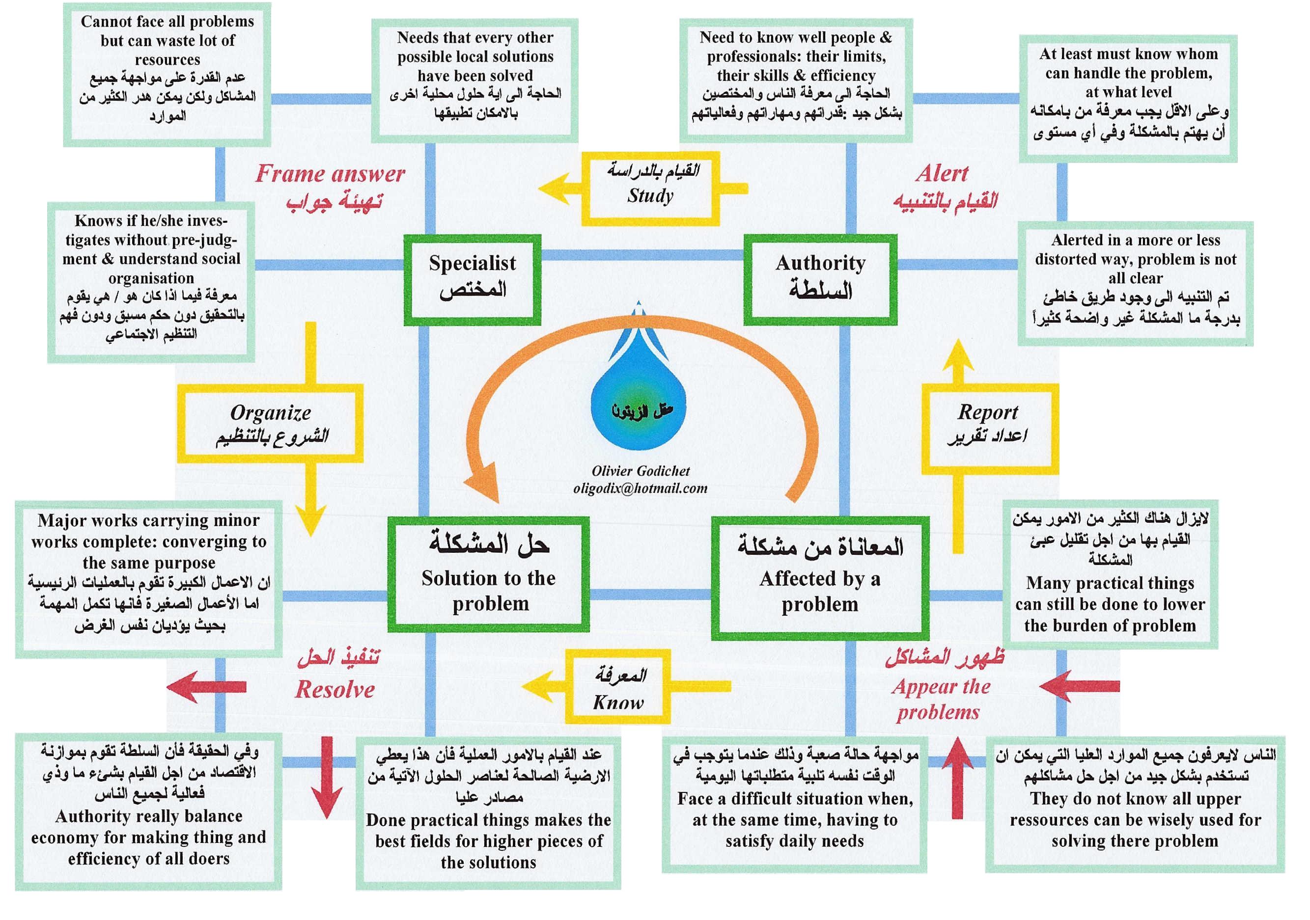 levelsinformationdecision