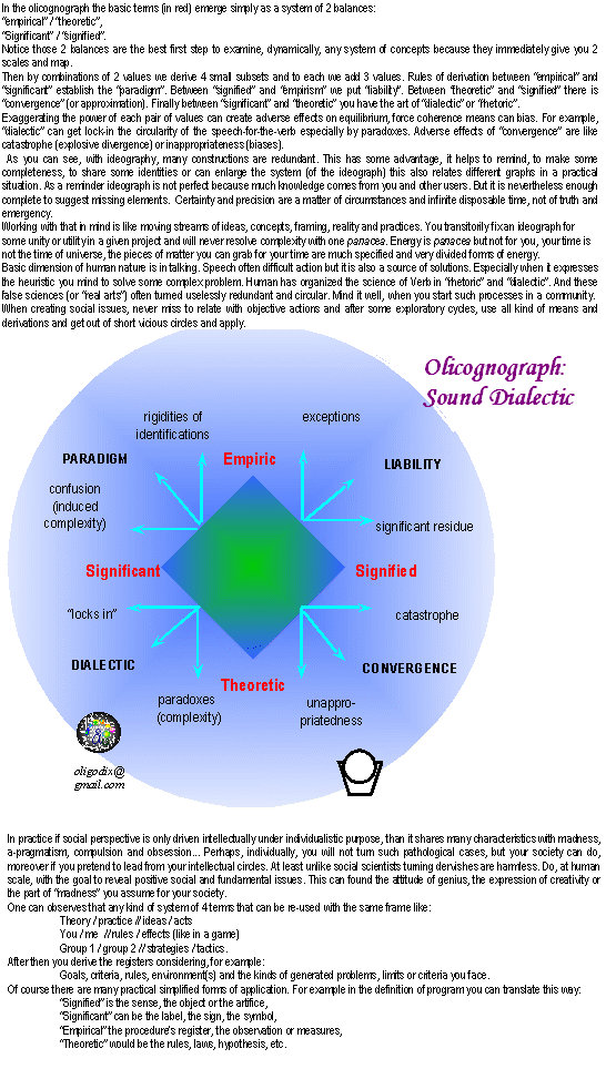 olicognograph:sound dialectic