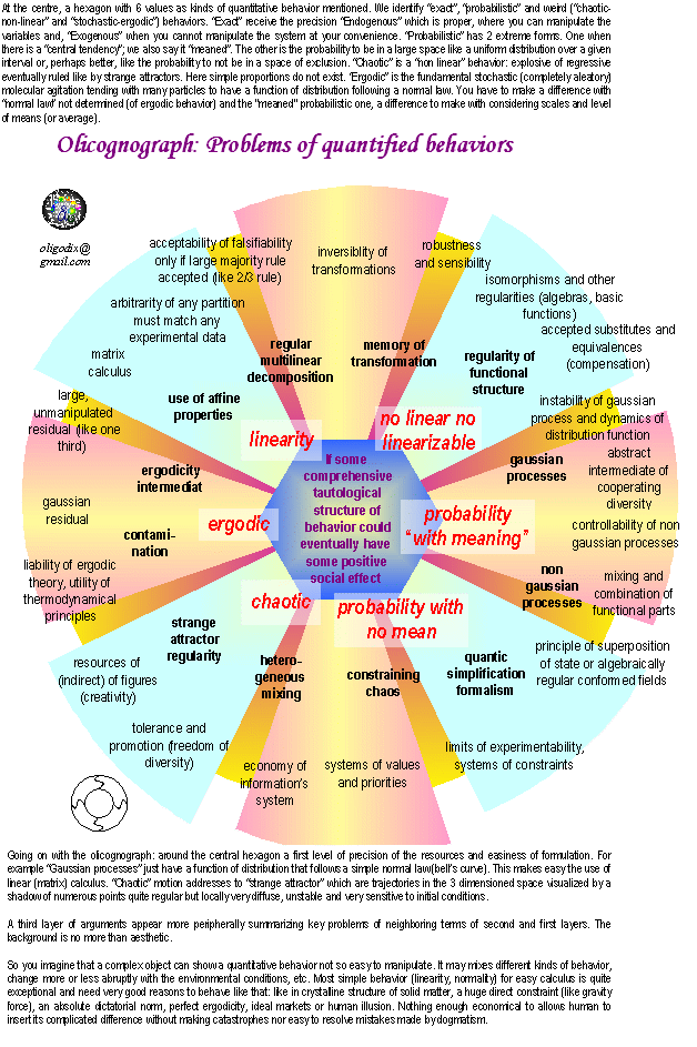 olicognograph:mathematic behaviour