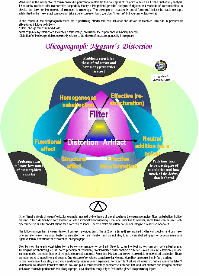 olicognograph:measure's distorsion