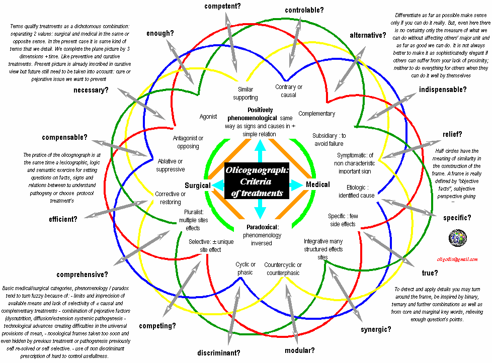 olicognograph:medicinetreatmentscriteria