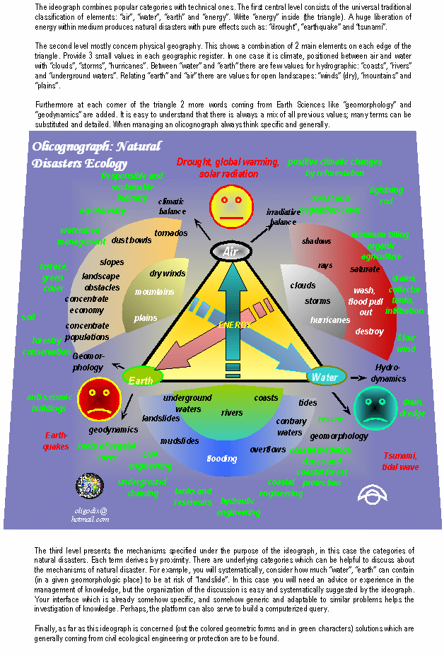 olicognograph:natural disaster ecology