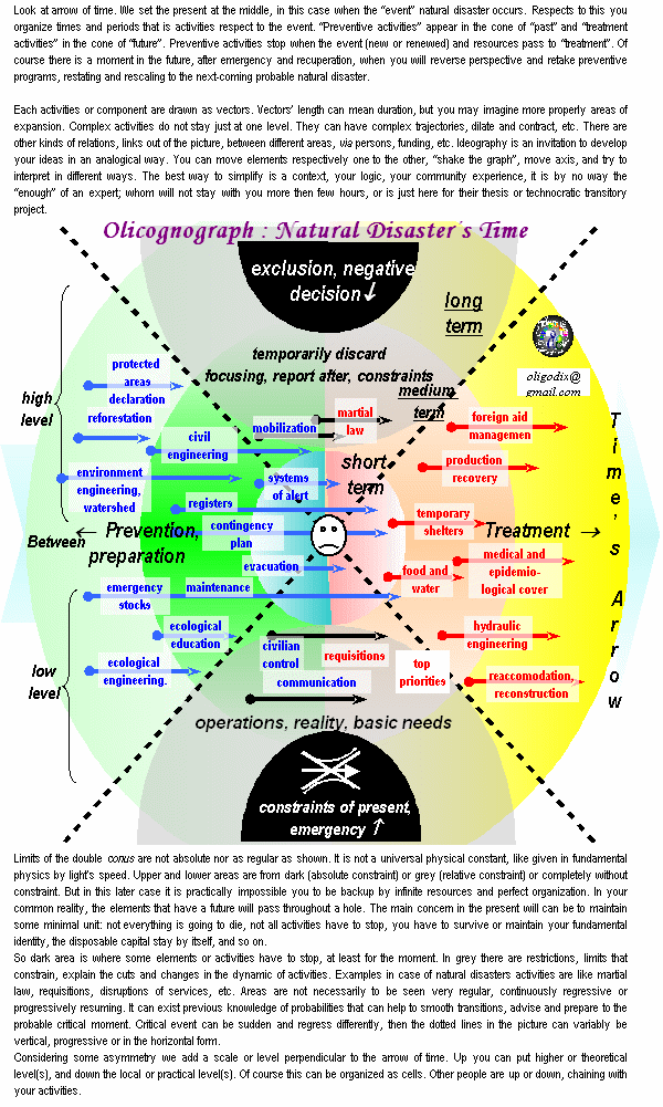 olicognograph:natural disaster time's