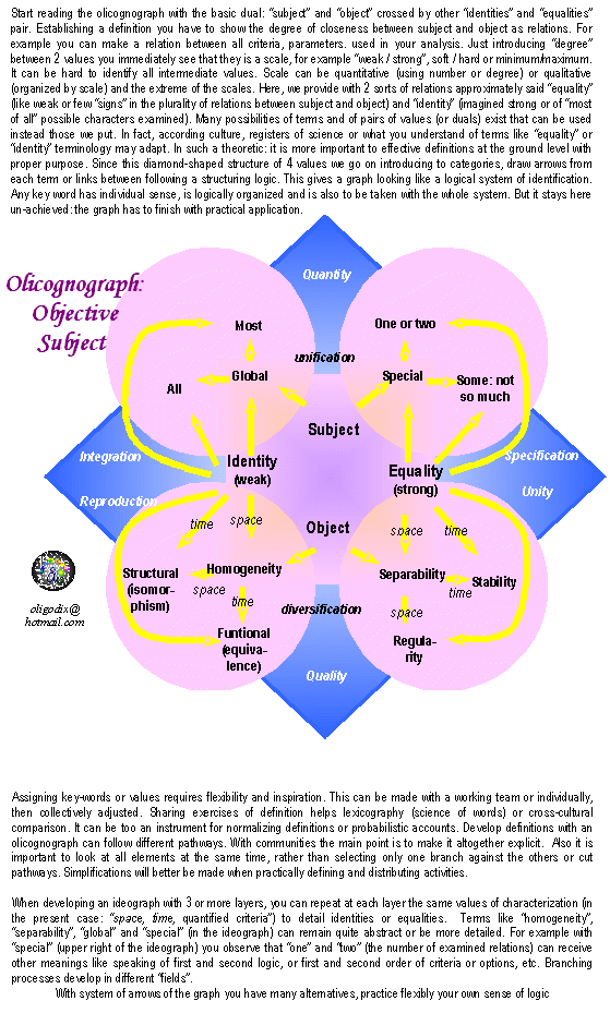 olicognograph:objective subject