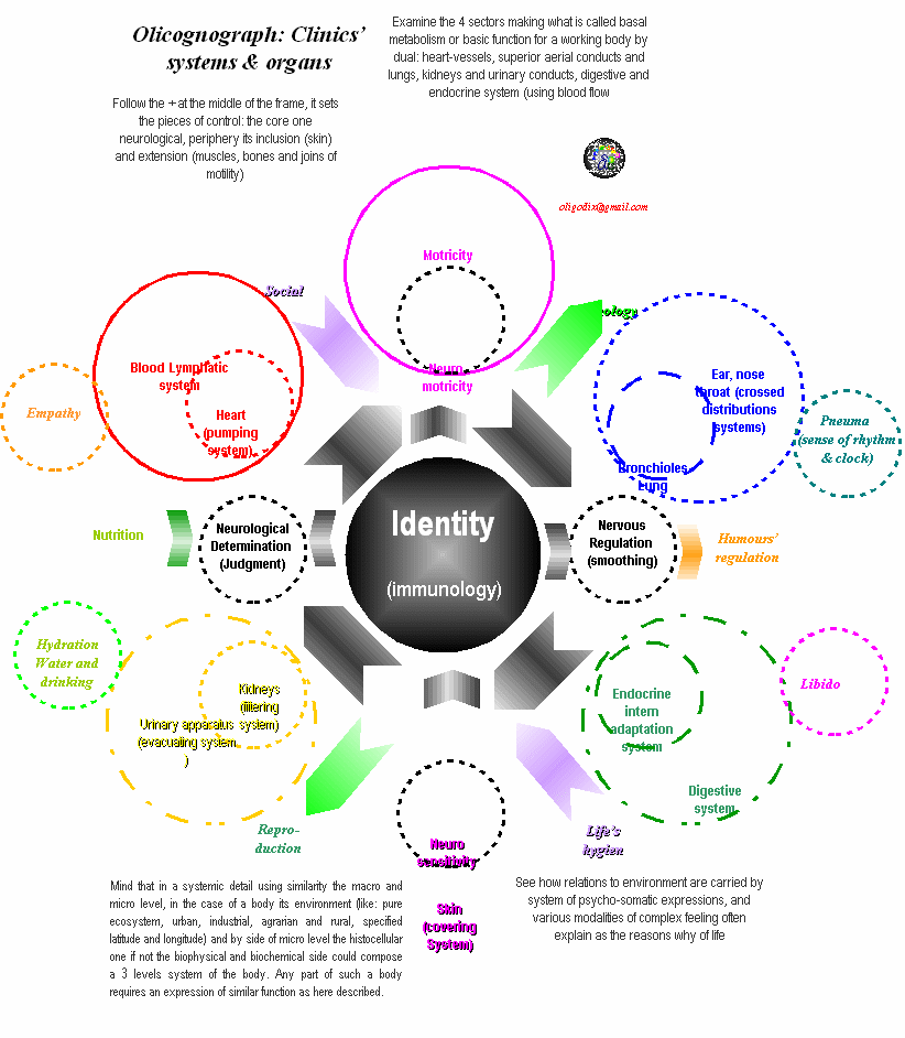 olicognograph:organic system