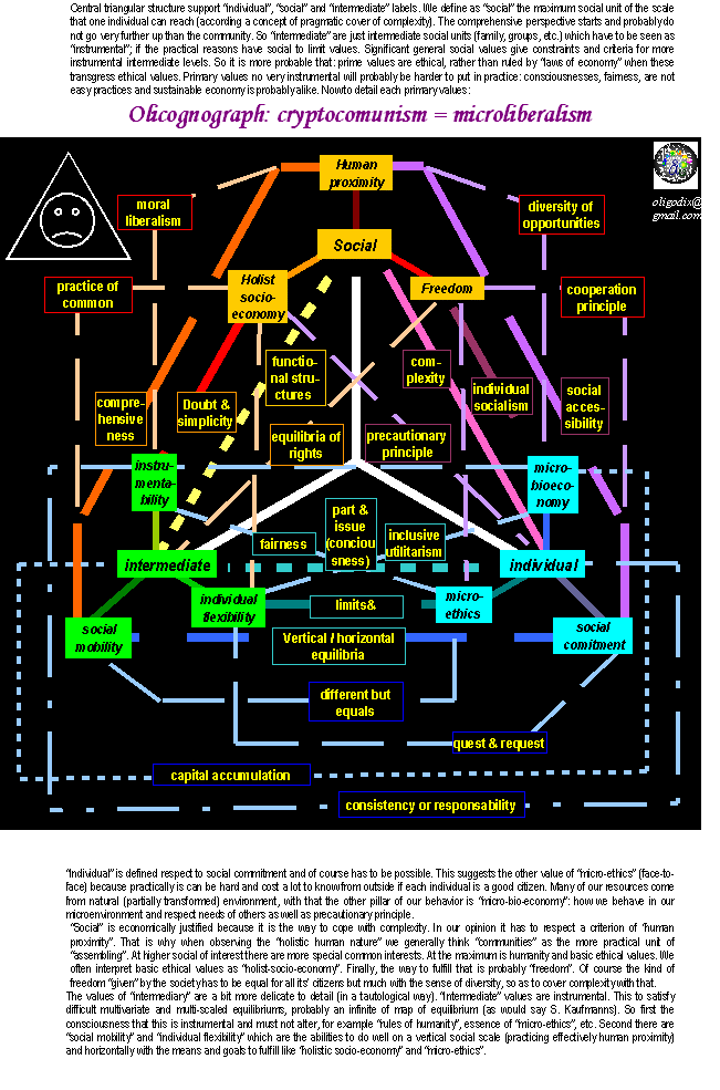 olicognograph:political proximity