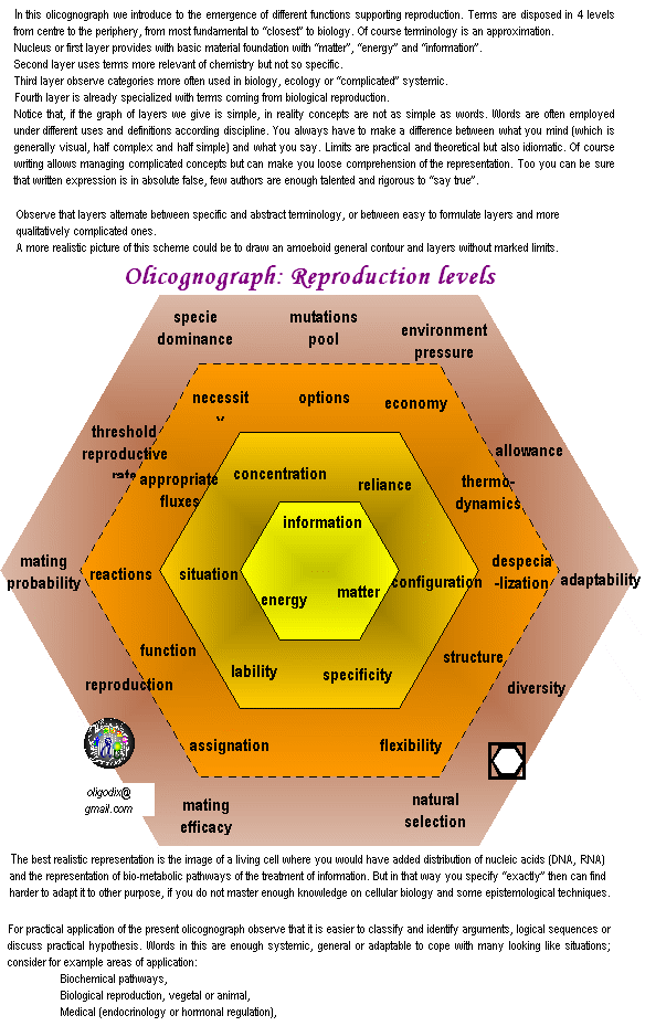 olicognograph:reproduction levels