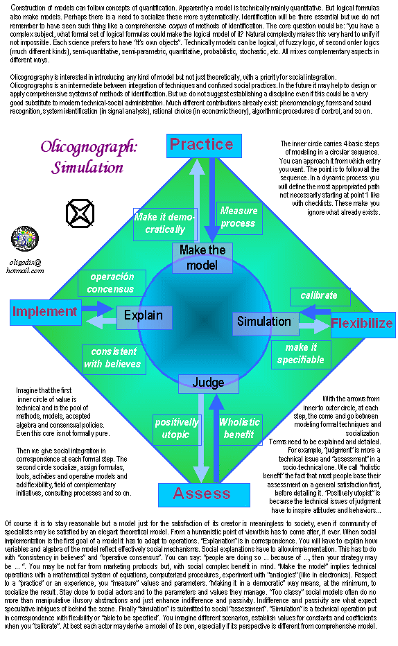 olicognograph:simulation