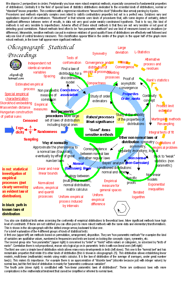 olicognograph:statisticalproceedings