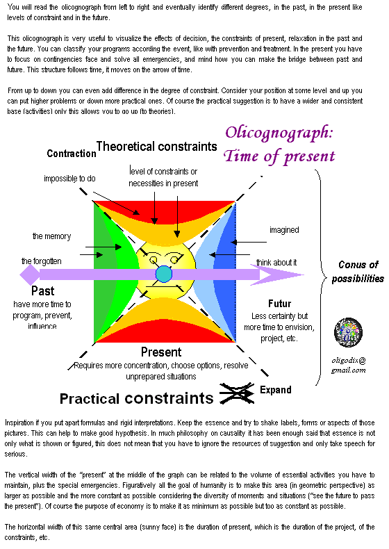 olicognograph:time's point