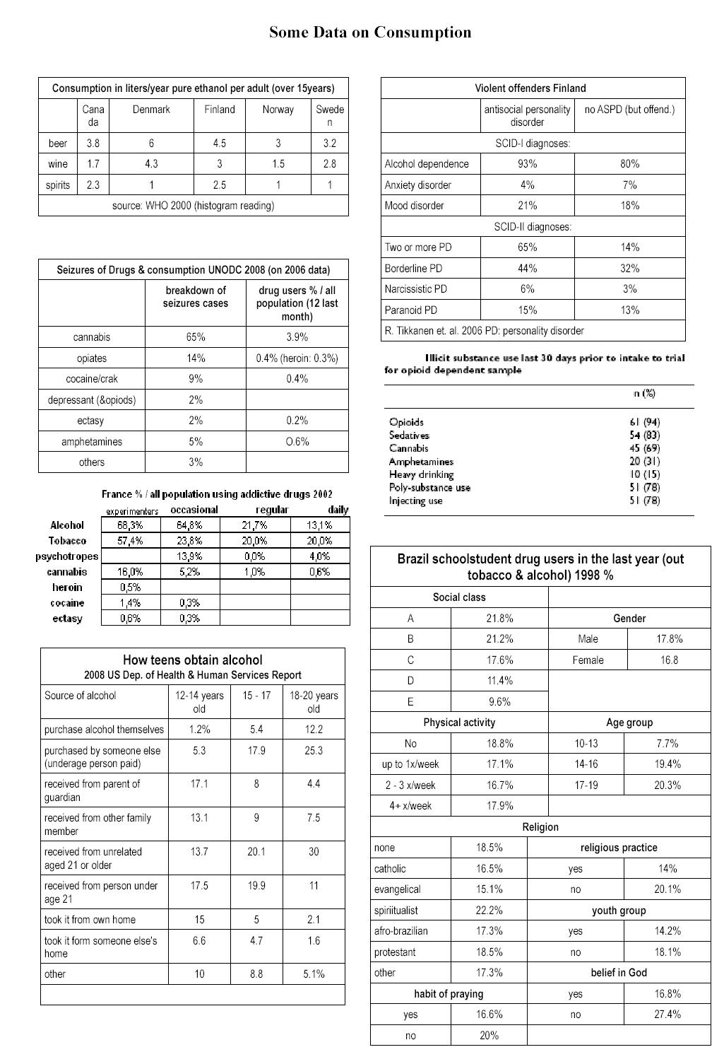 tables: addictionconsumptiondata