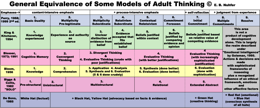 text: adulthinkingmodelstable
