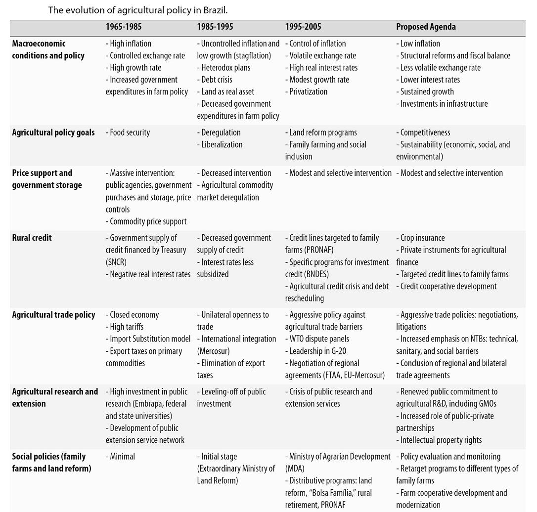 text:brazilagriculturepolicies