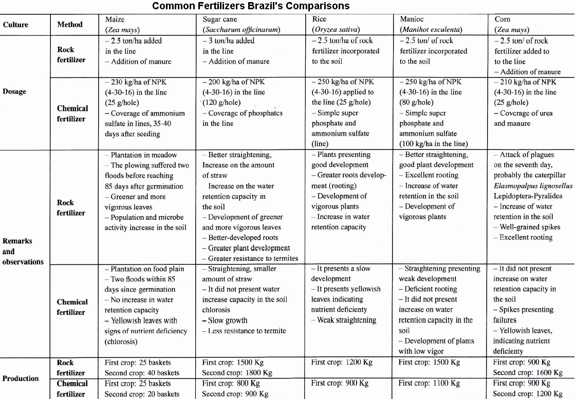 text: commonfertilizertropicalcompared