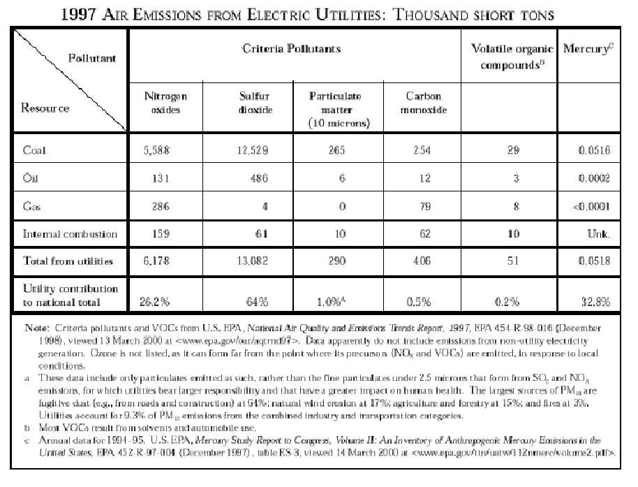 text:emissionsfromelectricutilities