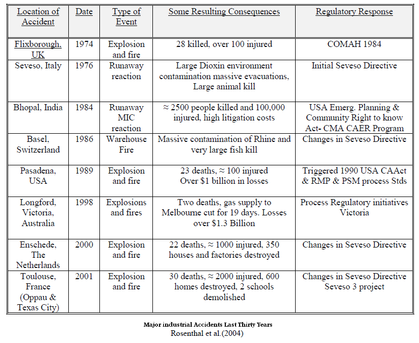 majorindustrialaccidents
