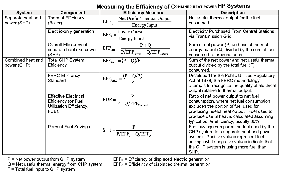 text:measuringcombinedheatpowerefficiency