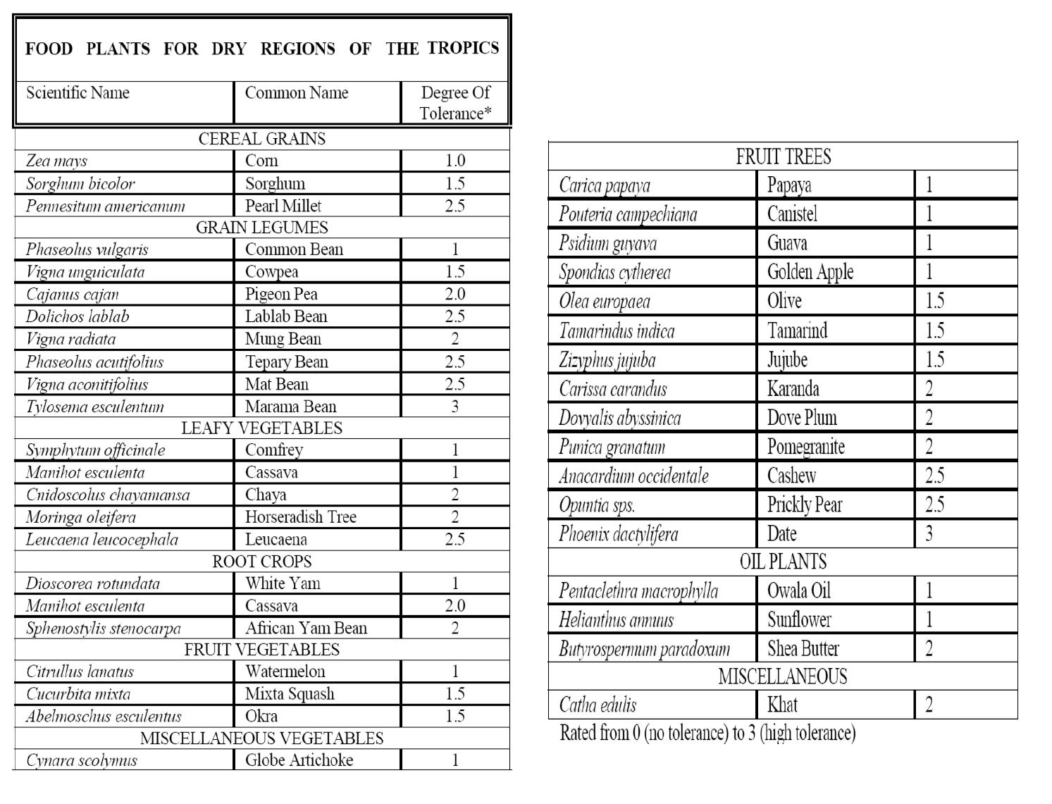 text:plantfooddryclimate