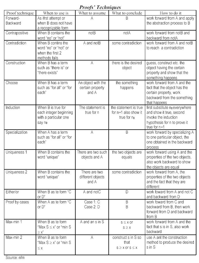 table: proofs' techniques