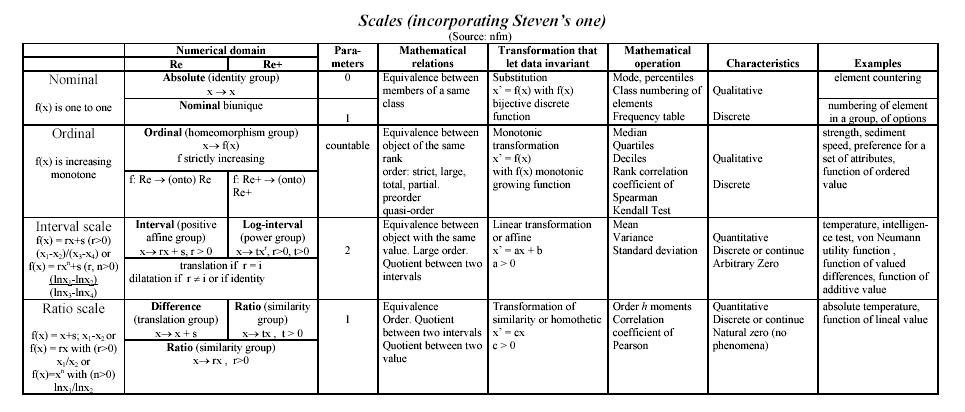 table: scaling